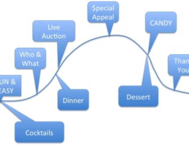 Traditional Event Arc