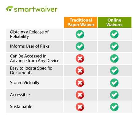 A chart comparing traditional paper waivers and online waivers.