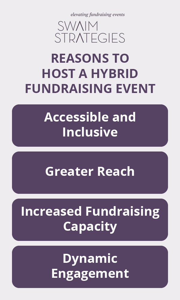This image lists some reasons to host a hybrid fundraising event, covered by the text below.